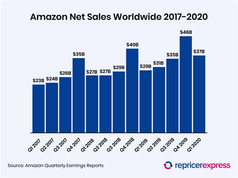 amazon ratio analysis 2021.